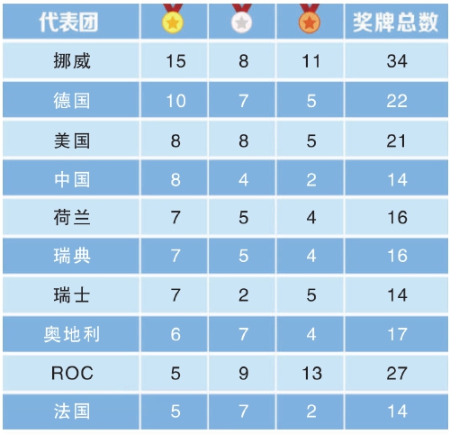 冬奥会获奖列表图片